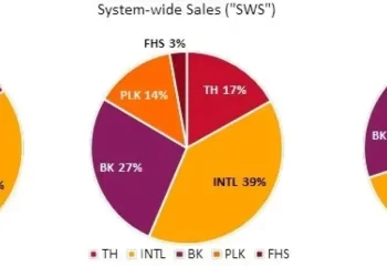 Restaurant Brands International to Report Under New Segments Beginning with Year-End 2023 Results on February 13, 2024