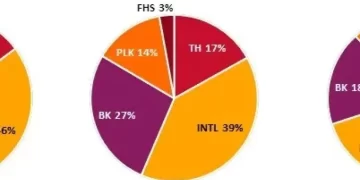 Restaurant Brands International to Report Under New Segments Beginning with Year-End 2023 Results on February 13, 2024