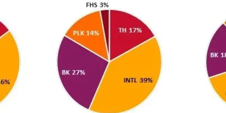 Restaurant Brands International to Report Under New Segments Beginning with Year-End 2023 Results on February 13, 2024