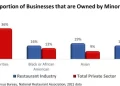 New National Restaurant Association Report Provides a Demographic Profile of Restaurant Owners