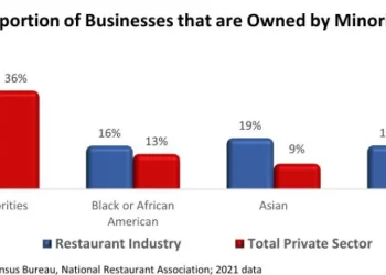 New National Restaurant Association Report Provides a Demographic Profile of Restaurant Owners