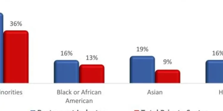 New National Restaurant Association Report Provides a Demographic Profile of Restaurant Owners