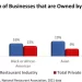 New National Restaurant Association Report Provides a Demographic Profile of Restaurant Owners