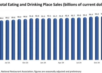 U.S. Restaurant Sales Rose for the Second Consecutive Month in April