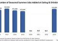 U.S. Restaurants Projected to Add 490k Seasonal Jobs This Summer