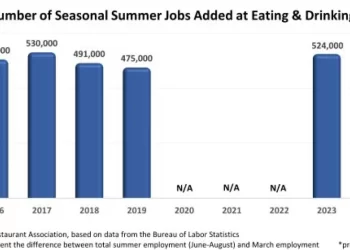 U.S. Restaurants Projected to Add 490k Seasonal Jobs This Summer