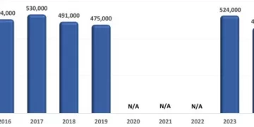 U.S. Restaurant Industry to Add 490,000 Jobs This Summer