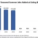U.S. Restaurant Industry to Add 490,000 Jobs This Summer
