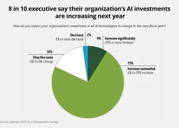 Restaurant AI Investments Heat Up, but Adoption Still Appears to Be on the Back Burner