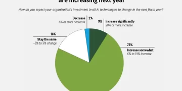 Restaurant AI Investments Heat Up, but Adoption Still Appears to Be on the Back Burner