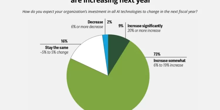 Restaurant AI Investments Heat Up, but Adoption Still Appears to Be on the Back Burner