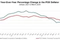 Federal Reserve’s Preferred Inflation Measure: Prices Remain Sticky