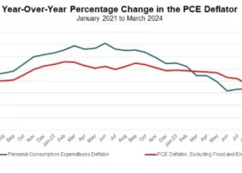 Federal Reserve’s Preferred Inflation Measure: Prices Remain Sticky