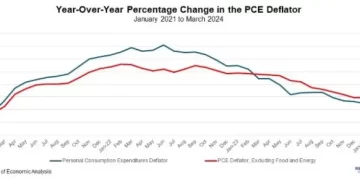 Federal Reserve’s Preferred Inflation Measure: Prices Remain Sticky
