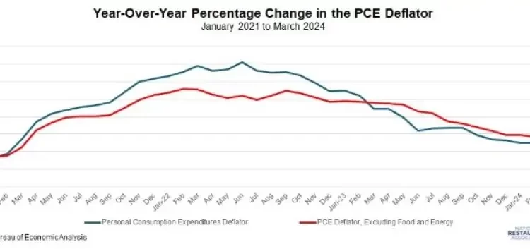 Federal Reserve’s Preferred Inflation Measure: Prices Remain Sticky