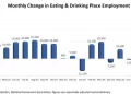 U.S. Restaurant Job Growth Was Choppy in Recent Months