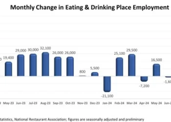 U.S. Restaurant Job Growth Was Choppy in Recent Months