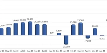 U.S. Restaurant Job Growth Was Choppy in Recent Months