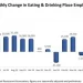 U.S. Restaurant Job Growth Was Choppy in Recent Months