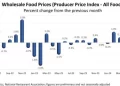 U.S. Wholesale Food Prices Trended Higher in Recent Months