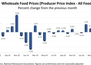 U.S. Wholesale Food Prices Trended Higher in Recent Months