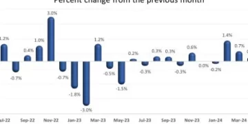 U.S. Wholesale Food Prices Trended Higher in Recent Months