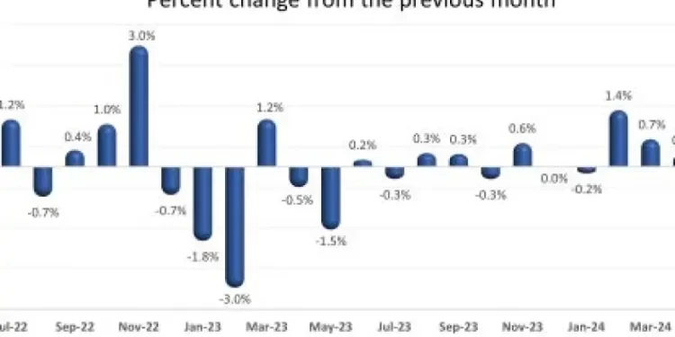 U.S. Wholesale Food Prices Trended Higher in Recent Months