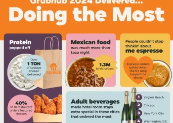 Grubhub’s 2024 Trend Report Highlights Extra Protein and Espresso Love