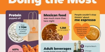 Grubhub’s 2024 Trend Report Highlights Extra Protein and Espresso Love