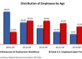 New National Restaurant Association Report Provides a Demographic Profile of the Restaurant Workforce