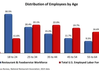 New National Restaurant Association Report Provides a Demographic Profile of the Restaurant Workforce