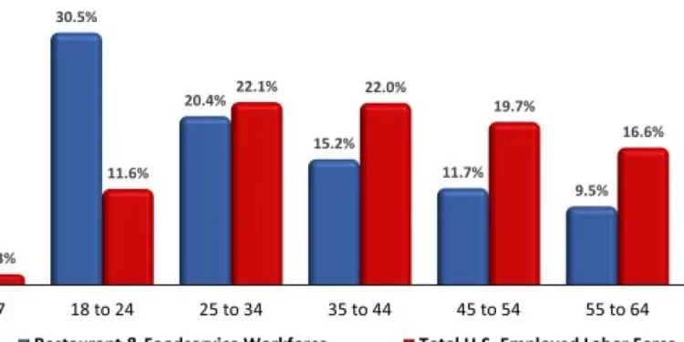 New National Restaurant Association Report Provides a Demographic Profile of the Restaurant Workforce