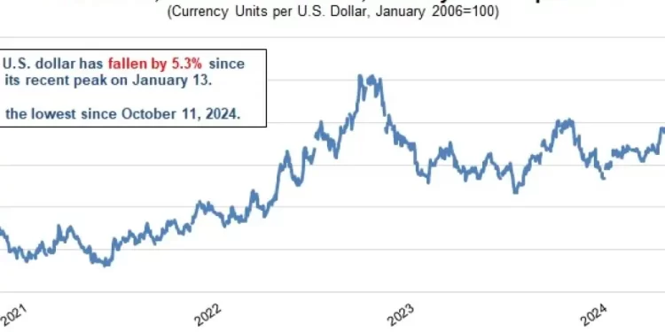 A Weaker Dollar Adds Pressure for Restaurants