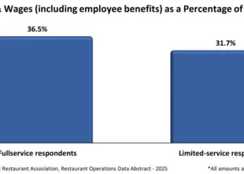 U.S. Restaurant Labor Costs Are Well Above Historical Averages