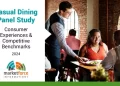 The Keg Stand’s on Top: Market Force Study Reveals What It Takes to Win in the Hyper-Competitive U.S. Casual Dining Space
