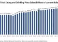 U.S. Restaurant Sales Were Flat in Recent Months