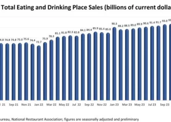 U.S. Restaurant Sales Were Flat in Recent Months