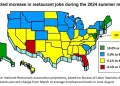 U.S. Restaurants Projected to Add 525k Seasonal Jobs This Summer