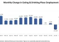 U.S. Restaurants Added More Than 24k Jobs in May