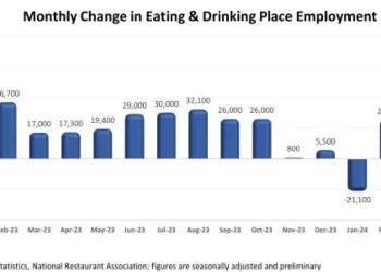 U.S. Restaurants Added More Than 24k Jobs in May