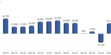 U.S. Restaurants Added More Than 24k Jobs in May