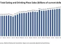 Consumer Spending in U.S. Restaurants Softened in Recent Months