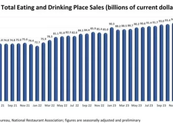 Consumer Spending in U.S. Restaurants Softened in Recent Months