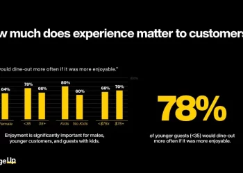 New Report Reveals 78% of Adults Under the Age of 35 Would Dine out More Often if It Were More Enjoyable
