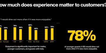 New Report Reveals 78% of Adults Under the Age of 35 Would Dine out More Often if It Were More Enjoyable