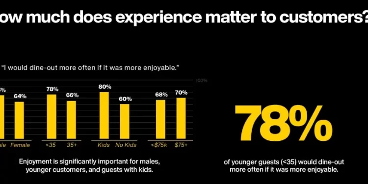 New Report Reveals 78% of Adults Under the Age of 35 Would Dine out More Often if It Were More Enjoyable