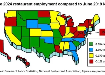 U.S. Restaurants Added Nearly 20k Jobs in July