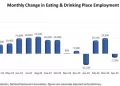U.S. Restaurants Added Nearly 30k Jobs In August