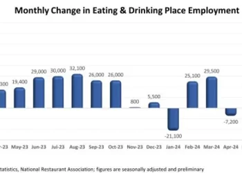 U.S. Restaurants Added Nearly 30k Jobs In August