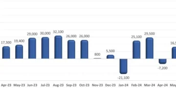 U.S. Restaurants Added Nearly 30k Jobs In August